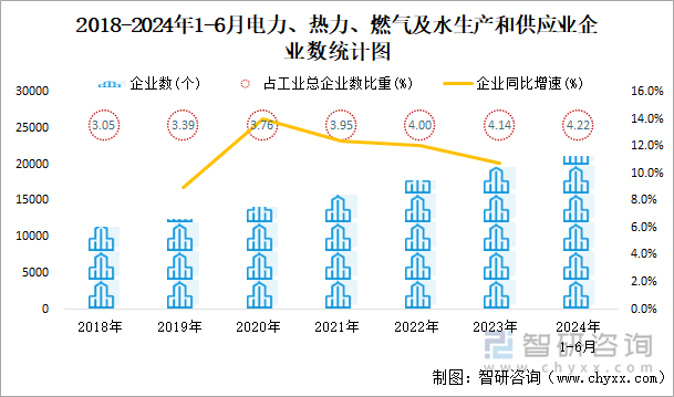 2018-2024年1-6月电力、热力、燃气及水生产和供应业企业数统计图