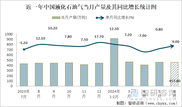 近一年中国液化石油气当月产量及其同比增长统计图