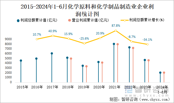 2015-2024年1-6月化学原料和化学制品制造业企业利润统计图