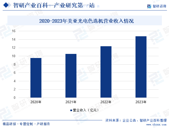 2020-2023年美亚光电色选机营业收入情况