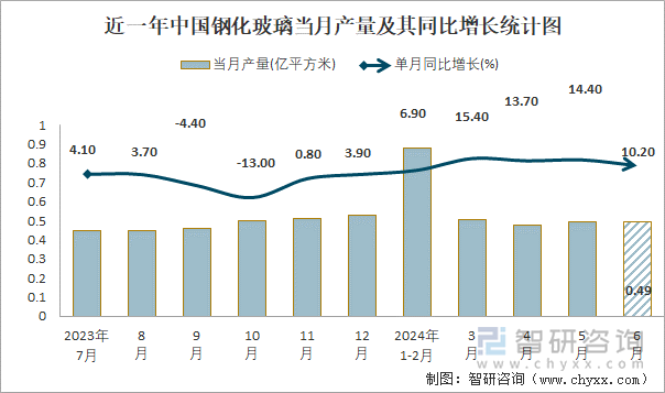 近一年中国钢化玻璃当月产量及其同比增长统计图