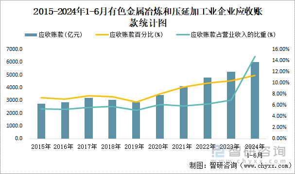 2015-2024年1-6月有色金属冶炼和压延加工业企业应收账款统计图