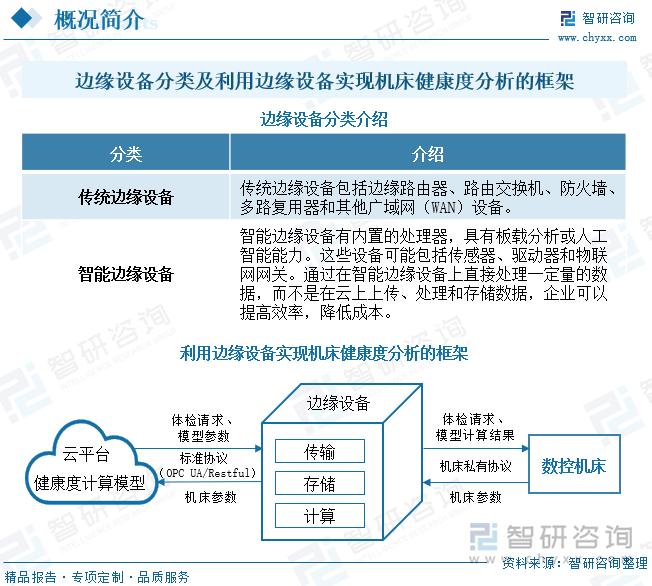 边缘设备分类及利用边缘设备实现机床健康度分析的框架