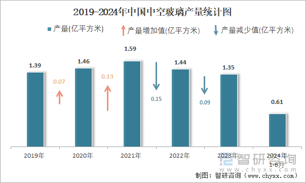 2019-2024年中国中空玻璃产量统计图