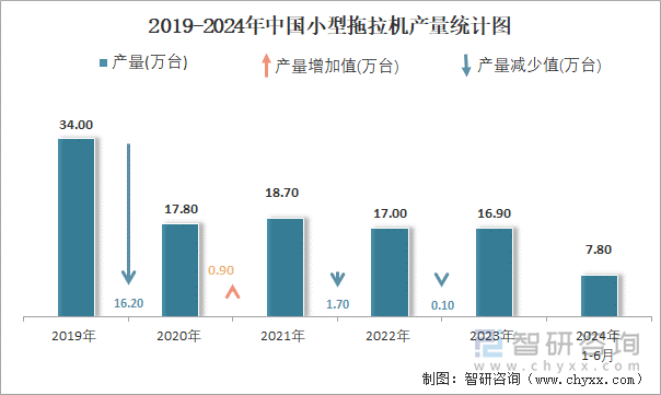 2019-2024年中国小型拖拉机产量统计图