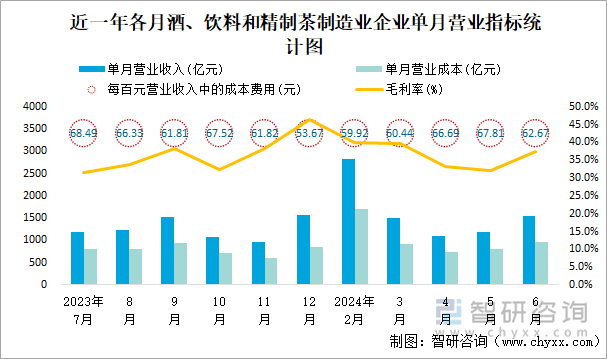 近一年各月酒、饮料和精制茶制造业企业单月营业指标统计图