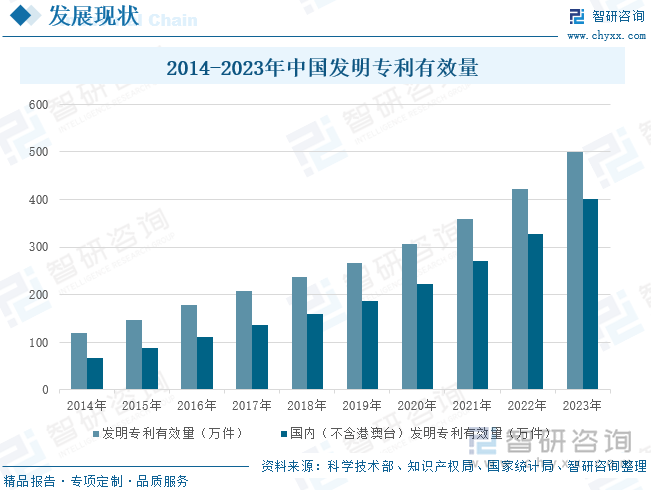 2014-2023年中国发明专利有效量