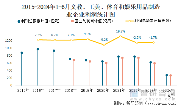 2015-2024年1-6月文教、工美、体育和娱乐用品制造业企业利润统计图