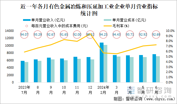 近一年各月有色金属冶炼和压延加工业企业单月营业指标统计图