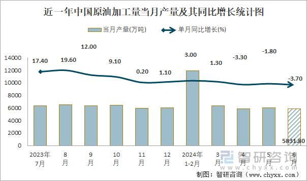 近一年中国原油加工量当月产量及其同比增长统计图