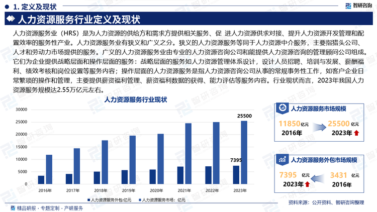 人力資源服務(wù)業(yè)（HRS）是為人力資源的供給方和需求方提供相關(guān)服務(wù)、促 進(jìn)人力資源供求對接、提升人力資源開發(fā)管理和配置效率的服務(wù)性產(chǎn)業(yè)。人力資源服務(wù)業(yè)有狹義和廣義之分。狹義的人力資源服務(wù)等同于人力資源中介服務(wù)，主要指獵頭公司、人才和勞動(dòng)力市場提供的服務(wù)。廣義的人力資源服務(wù)業(yè)由專業(yè)的人力資源咨詢公司和能提供人力資源咨詢的管理顧問公司組成。它們?yōu)槠髽I(yè)提供戰(zhàn)略層面和操作層面的服務(wù)：戰(zhàn)略層面的服務(wù)如人力資源管理體系設(shè)計(jì)，設(shè)計(jì)人員招聘、培訓(xùn)與發(fā)展、薪酬福利、績效考核和崗位設(shè)置等服務(wù)內(nèi)容；操作層面的人力資源服務(wù)是指人力資源咨詢公司從事的常規(guī)事務(wù)性工作，如客戶企業(yè)日常繁瑣的操作和管理，主要提供薪資福利管理、薪資福利數(shù)據(jù)的獲得、能力評估等服務(wù)內(nèi)容。行業(yè)現(xiàn)狀而言，2023年我國人力資源服務(wù)規(guī)模達(dá)2.55萬億元左右。