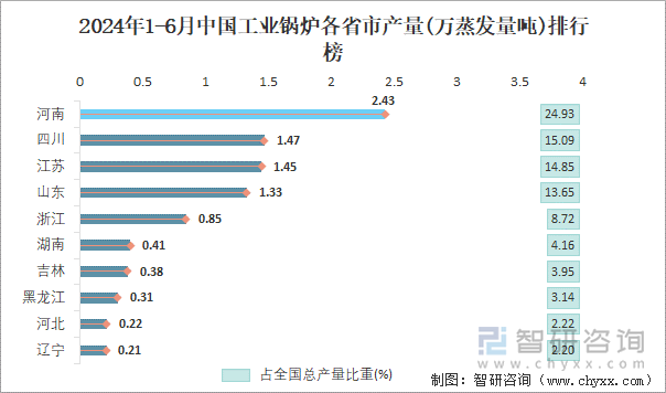 2024年1-6月中国工业锅炉各省市产量排行榜