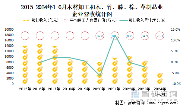 2015-2024年1-6月木材加工和木、竹、藤、棕、草制品业企业营收统计图