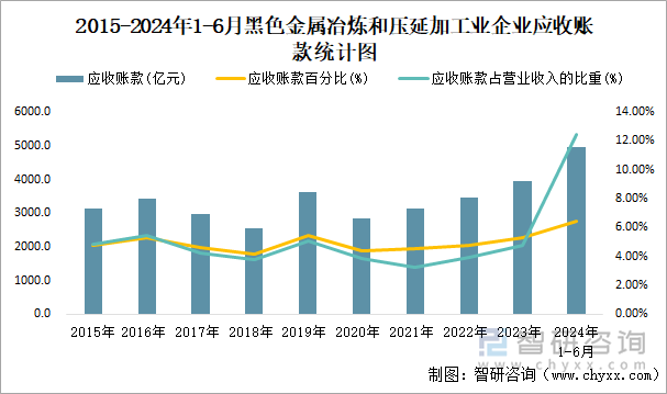 2015-2024年1-6月黑色金属冶炼和压延加工业企业应收账款统计图