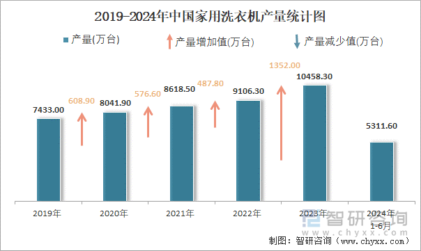 2019-2024年中国家用洗衣机产量统计图