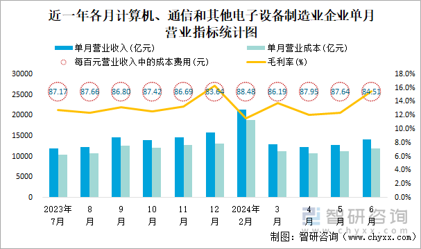 近一年各月计算机、通信和其他电子设备制造业企业单月营业指标统计图