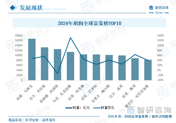 2024年胡润全球富豪榜TOP10