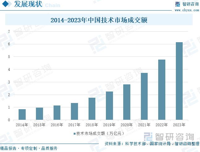 2014-2023年中国技术市场成交额