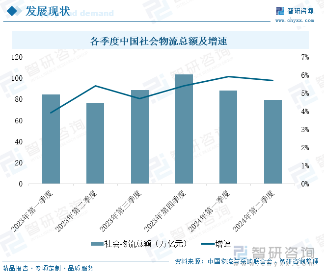 各季度中国社会物流总额及增速