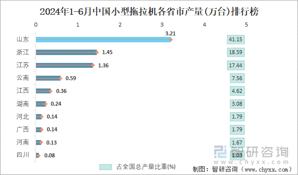 2024年1-6月中国小型拖拉机各省市产量排行榜