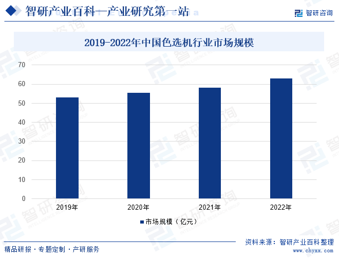 2019-2022年中国色选机行业市场规模