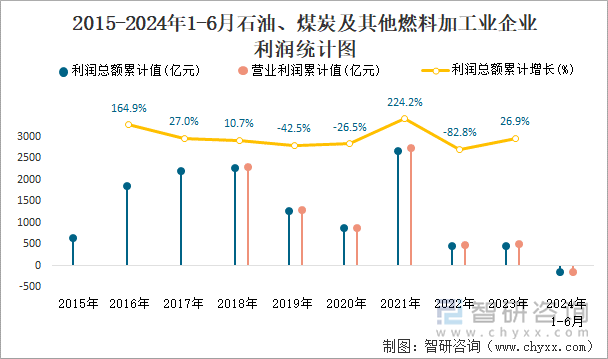 2018-2024年1-6月石油、煤炭及其他燃料加工业企业利润统计图