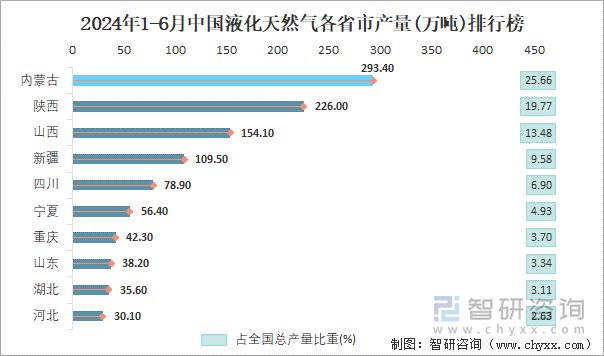 2024年1-6月中国液化天然气各省市产量排行榜