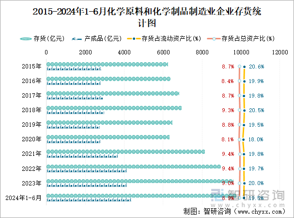 2015-2024年1-6月化学原料和化学制品制造业企业存货统计图