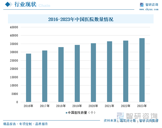 2016-2023年中国医院数量情况