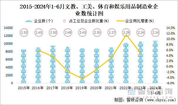 2015-2024年1-6月文教、工美、体育和娱乐用品制造业企业数统计图