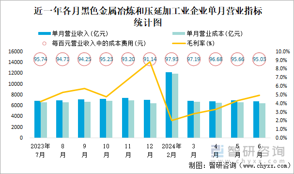 近一年各月黑色金属冶炼和压延加工业企业单月营业指标统计图