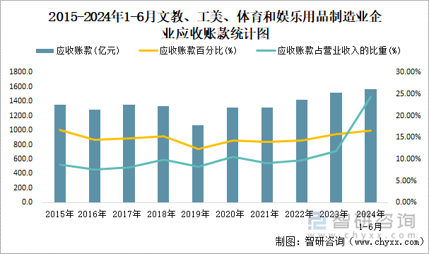 2015-2024年1-6月文教、工美、体育和娱乐用品制造业企业应收账款统计图