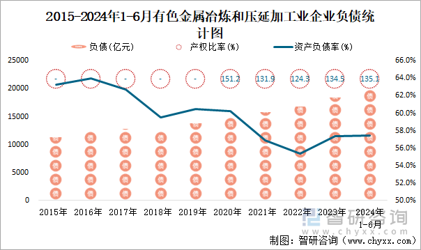 2015-2024年1-6月有色金属冶炼和压延加工业企业负债统计图