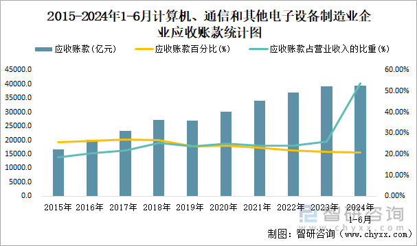 2015-2024年1-6月计算机、通信和其他电子设备制造业企业应收账款统计图