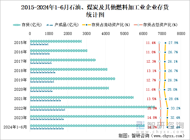 2018-2024年1-6月石油、煤炭及其他燃料加工业企业存货统计图