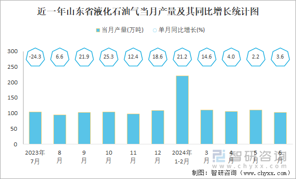 近一年山东省液化石油气当月产量及其同比增长统计图