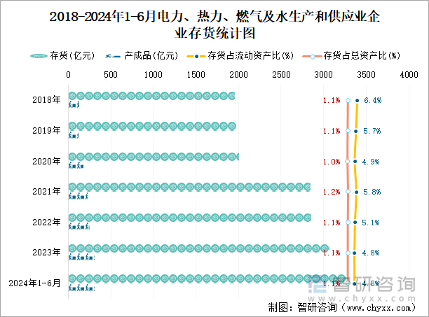 2018-2024年1-6月电力、热力、燃气及水生产和供应业企业存货统计图