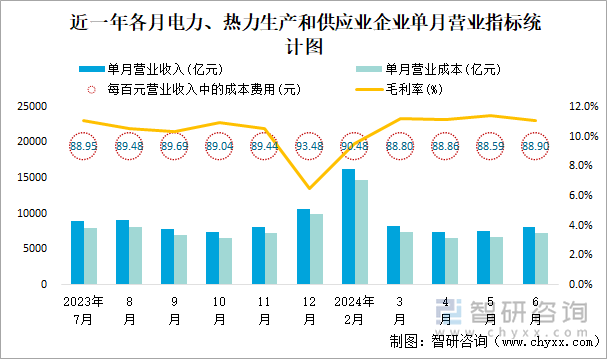 近一年各月电力、热力生产和供应业企业单月营业指标统计图