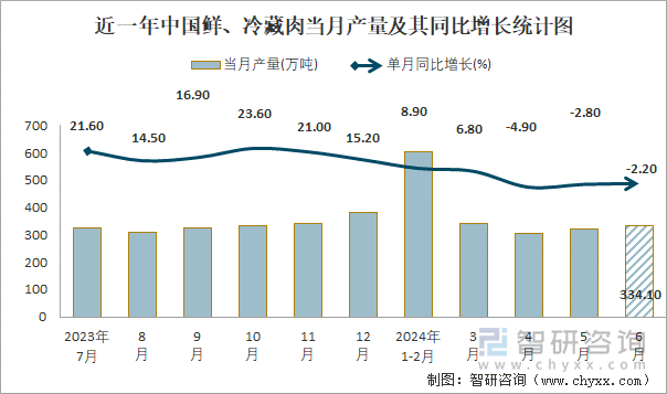 近一年中国鲜、冷藏肉当月产量及其同比增长统计图