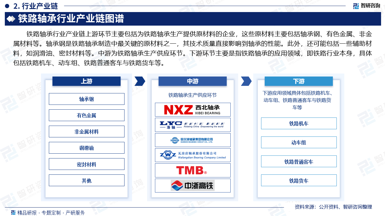 铁路轴承行业产业链上游环节主要包括为铁路轴承生产提供原材料的企业，这些原材料主要包括轴承钢、有色金属、非金属材料等。轴承钢是铁路轴承制造中最关键的原材料之一，其技术质量直接影响到轴承的性能。此外，还可能包括一些辅助材料，如润滑油、密封材料等。中游为铁路轴承生产供应环节。下游环节主要是指铁路轴承的应用领域，即铁路行业本身，具体包括铁路机车、动车组、铁路普通客车与铁路货车等。