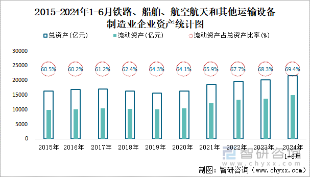 2015-2024年1-6月木材加工和木、竹、藤、棕、草制品业企业资产统计图