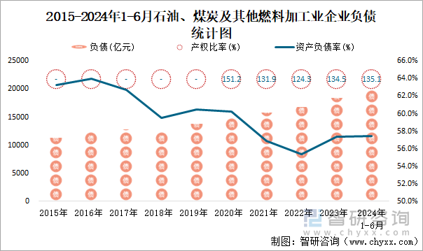 2015-2024年1-6月石油、煤炭及其他燃料加工业企业负债统计图