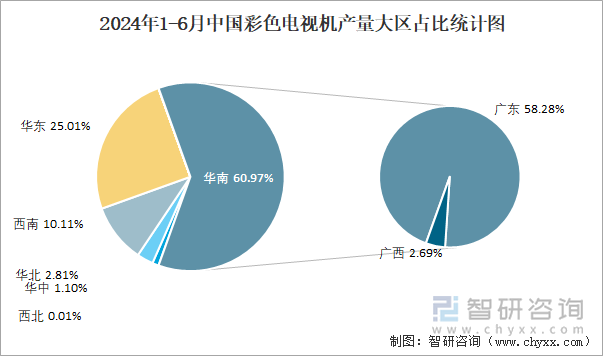 2024年1-6月中国彩色电视机产量大区占比统计图