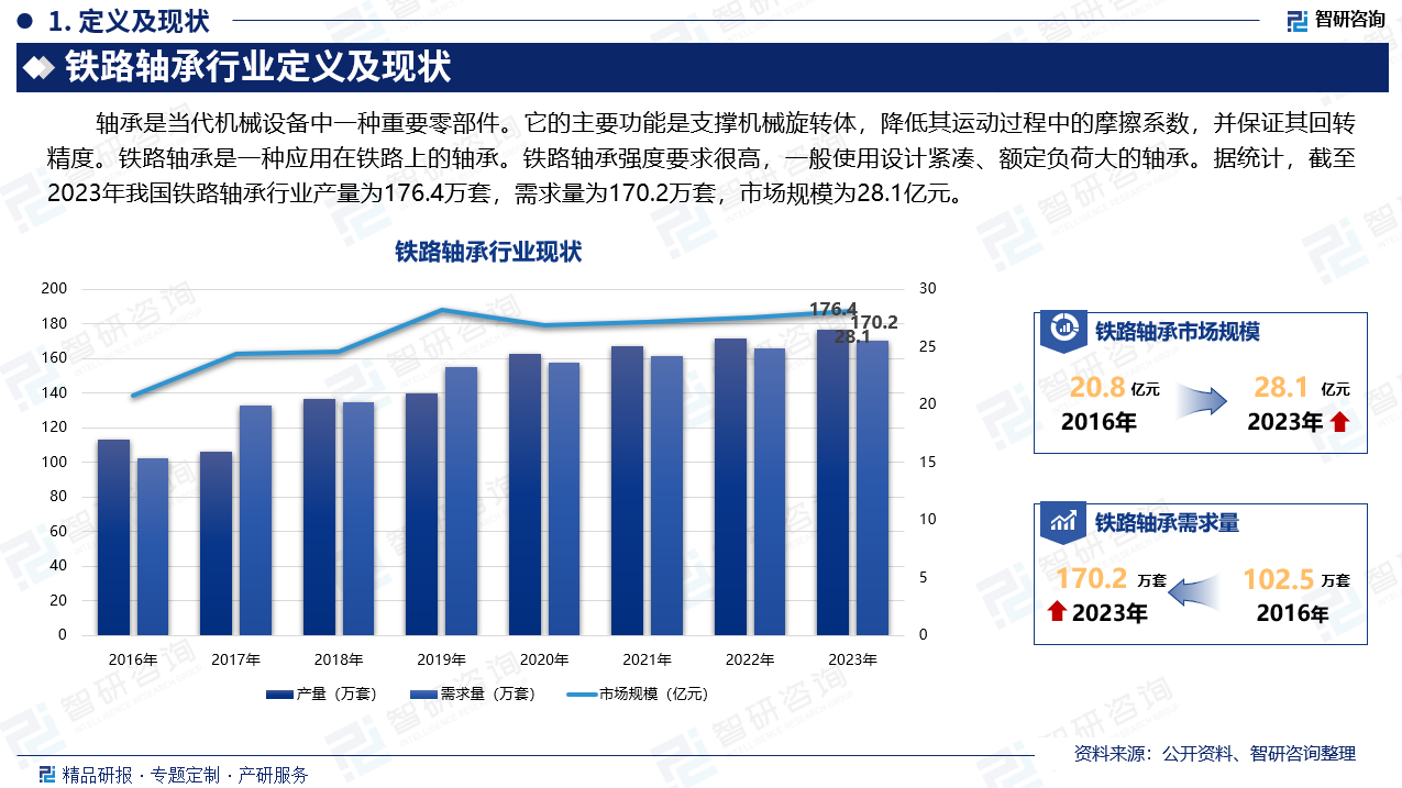 轴承是当代机械设备中一种重要零部件。它的主要功能是支撑机械旋转体，降低其运动过程中的摩擦系数，并保证其回转精度。铁路轴承是一种应用在铁路上的轴承。铁路轴承强度要求很高，一般使用设计紧凑、额定负荷大的轴承。据统计，截至2023年我国铁路轴承行业产量为176.4万套，需求量为170.2万套，市场规模为28.1亿元。