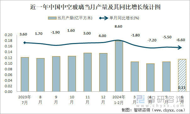 近一年中国中空玻璃当月产量及其同比增长统计图