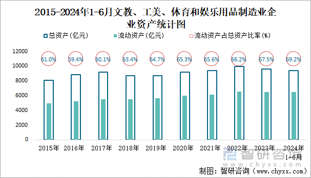 2015-2024年1-6月文教、工美、体育和娱乐用品制造业企业资产统计图