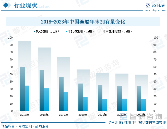 2018-2023年中国渔船年末拥有量变化