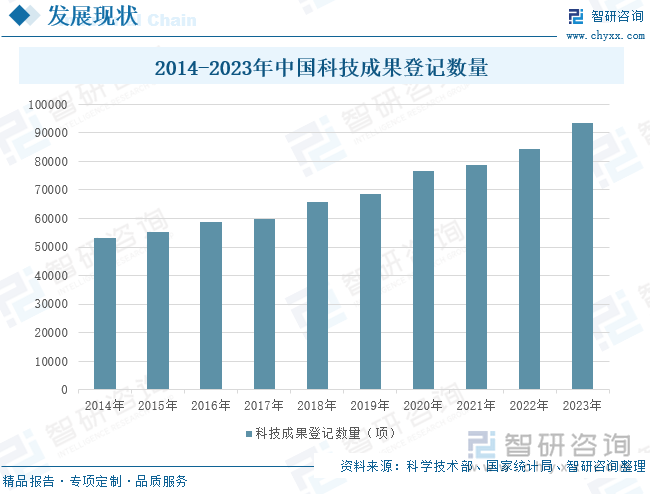 2014-2023年中国科技成果登记数量