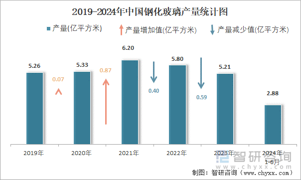 2019-2024年中国钢化玻璃产量统计图