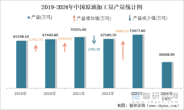 2019-2024年中国原油加工量产量统计图